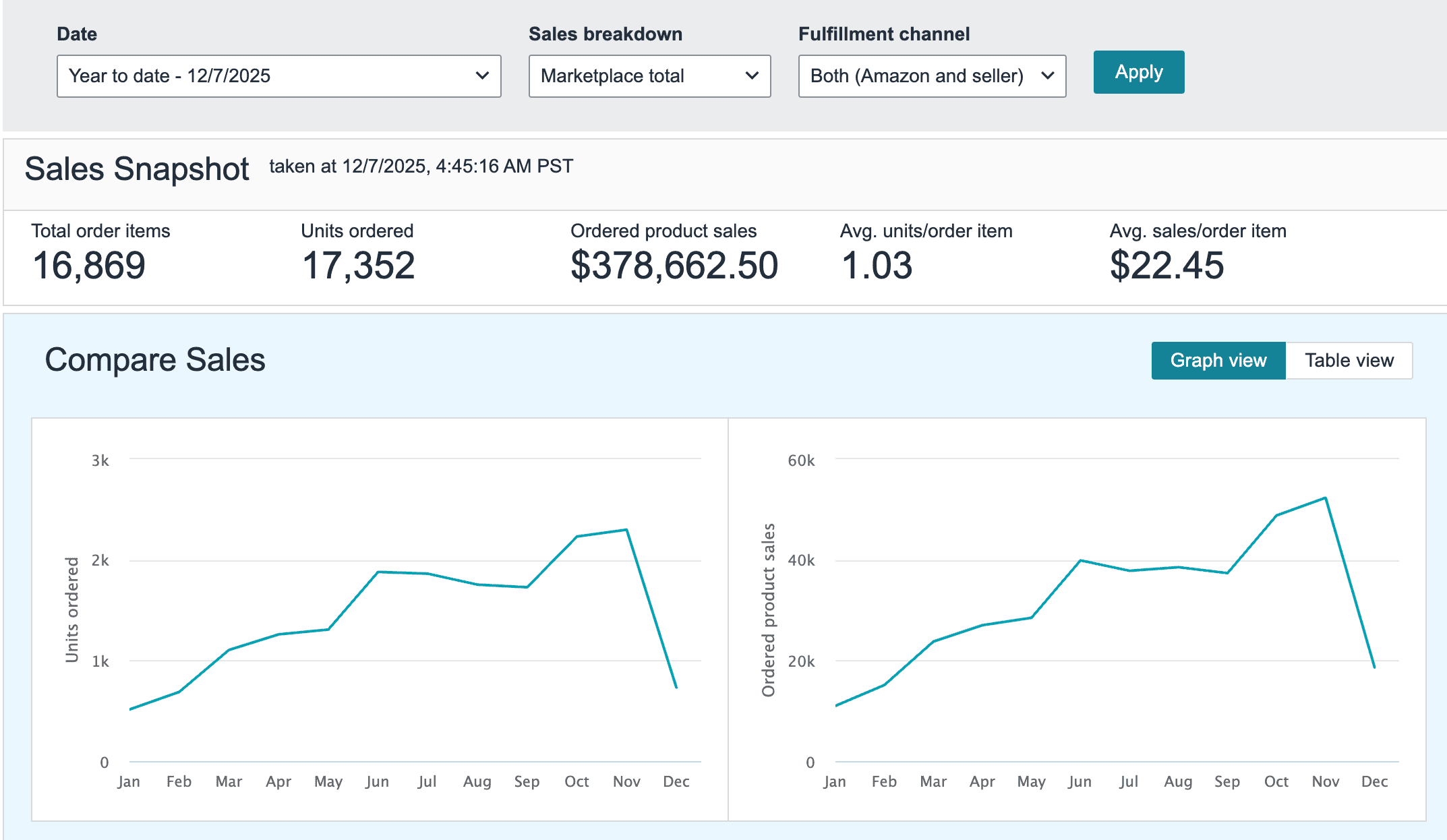 Amazon seller dashboard showing yearly sales performance