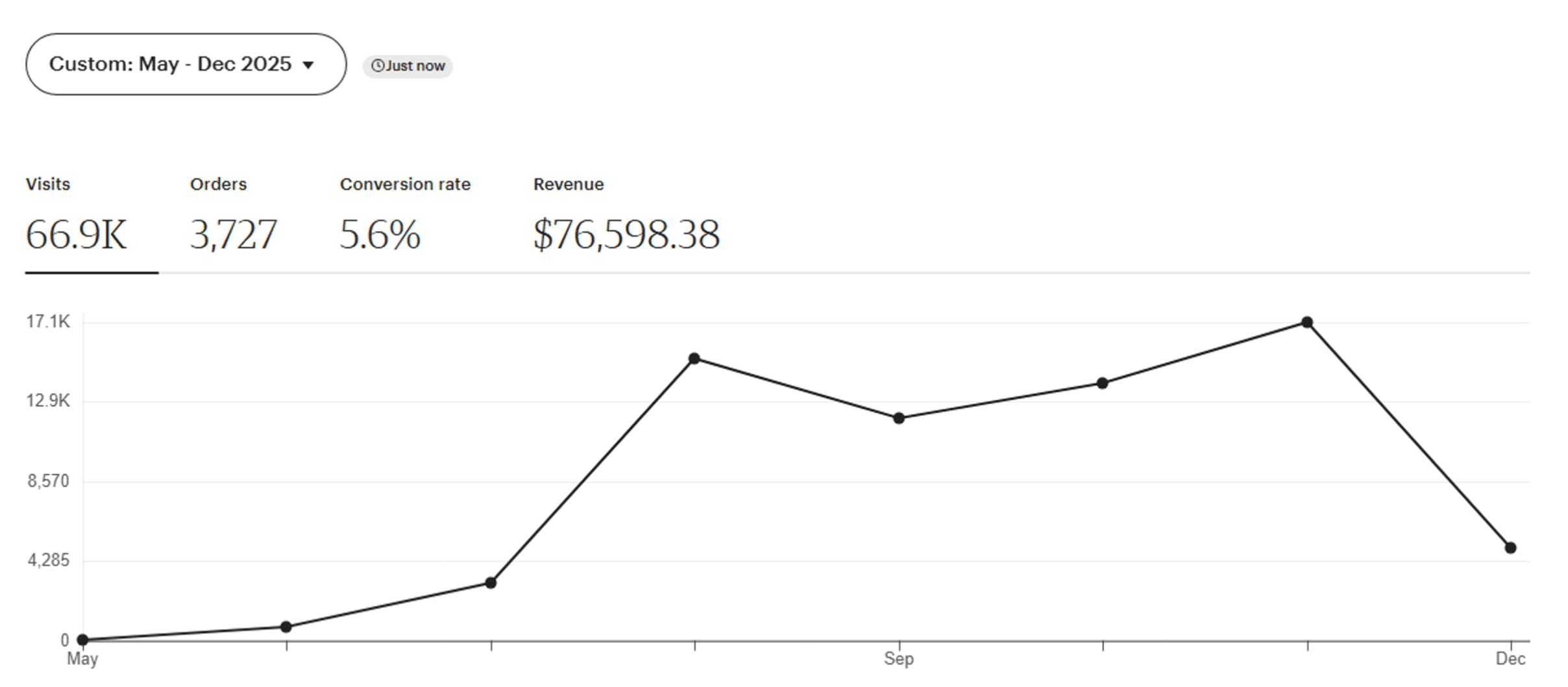 New Etsy shop growth from May showing rapid sales increase